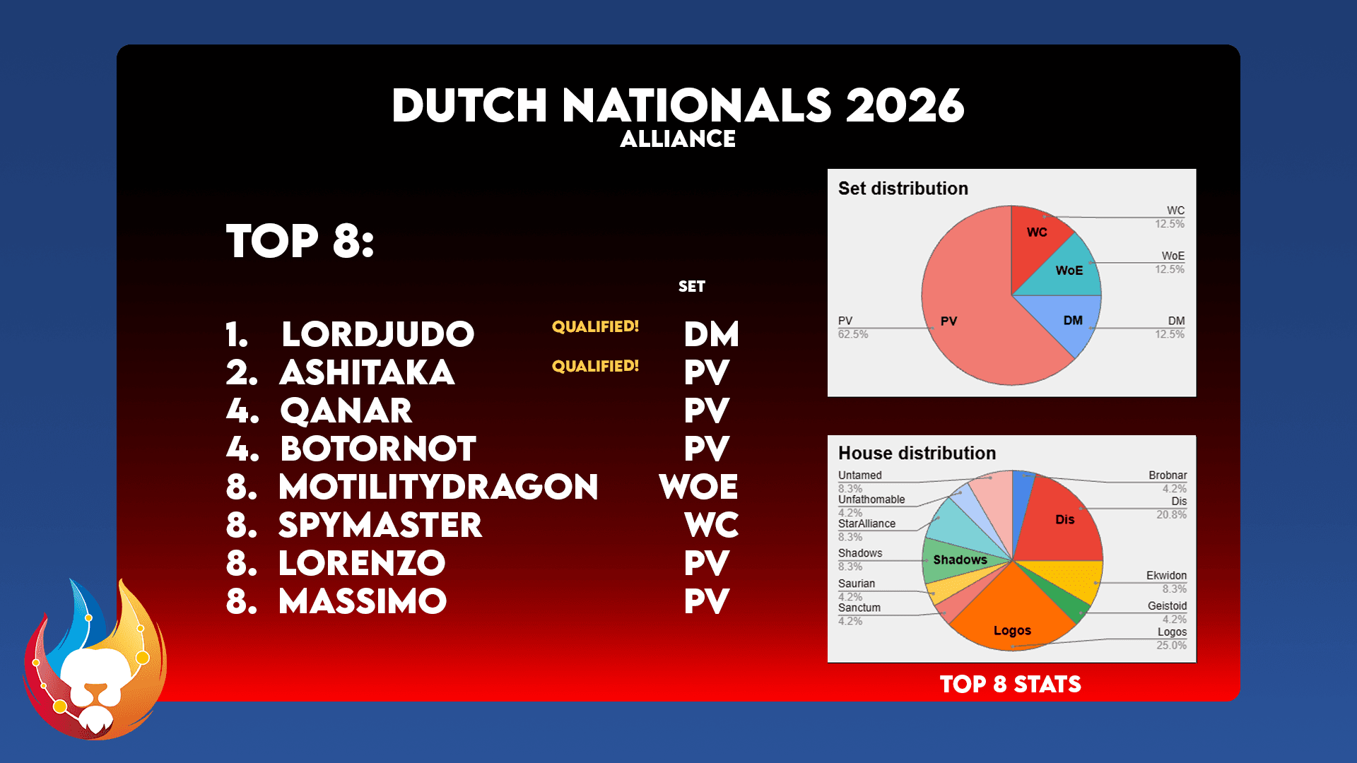 Alliance 2026 Top 8 Standings and Qualifications